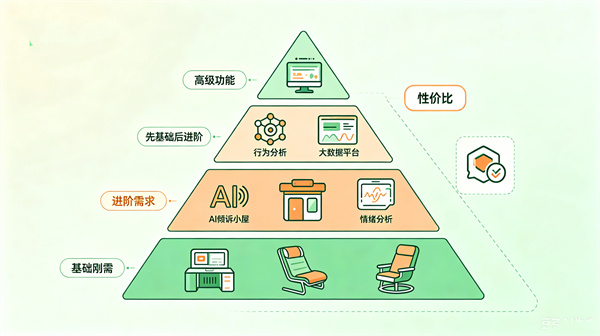 预算有限的学校，应该如何选择AI心理设备？