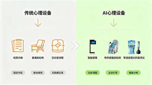 什么是AI心理设备？和传统心理设备有什么区别？