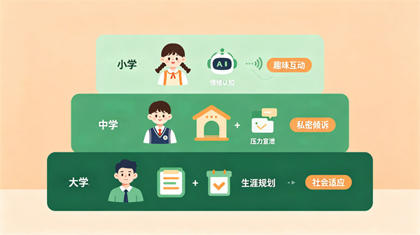 不同学段的学校，适合使用的AI心理设备一样吗？