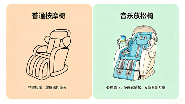 音乐放松椅和普通的按摩椅有什么本质区别？