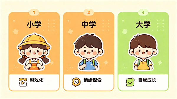 不同学段的学生使用心理沙盘有什么不同？