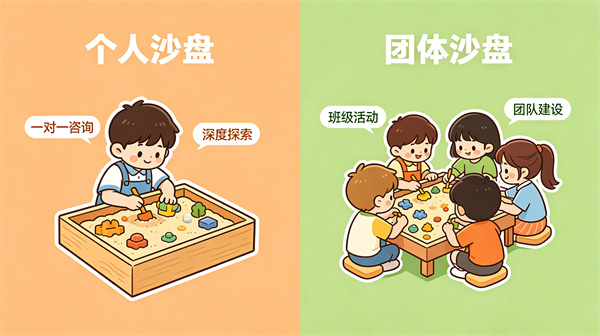 团体沙盘和个人沙盘分别适合什么场景？