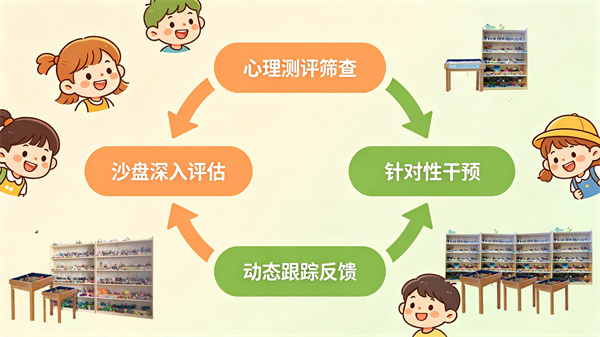 心理沙盘如何与心理测评结合使用？