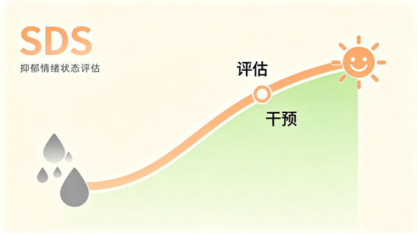 抑郁自评量表（SDS）