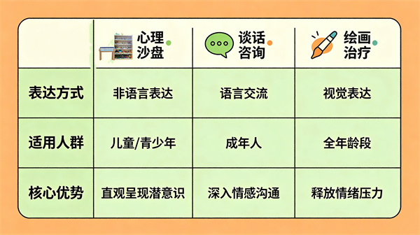 心理沙盘和其他心理疏导方式有什么不同？