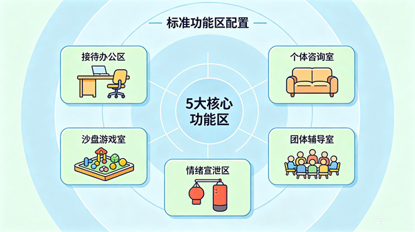 心理咨询室必须要有哪些功能区？