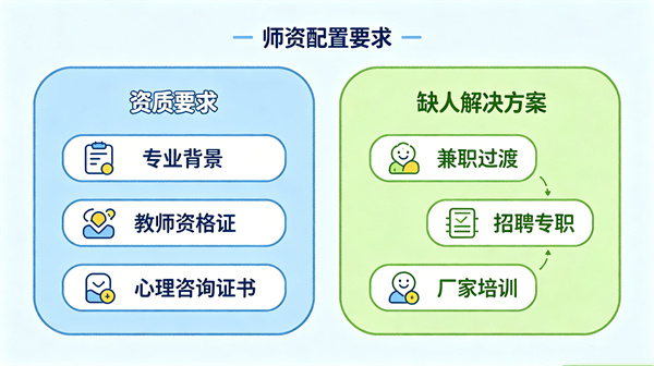 心理老师需要什么资质？学校没有专职心理老师怎么办？