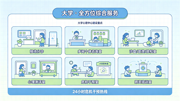 大学心理咨询室（心理中心）建设应该侧重什么