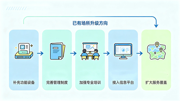 已经建设了心理咨询室的单位，还需要做什么？