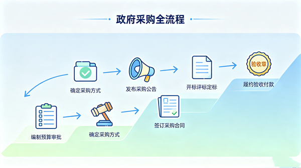 政府采购心理设备和服务需要走什么流程？