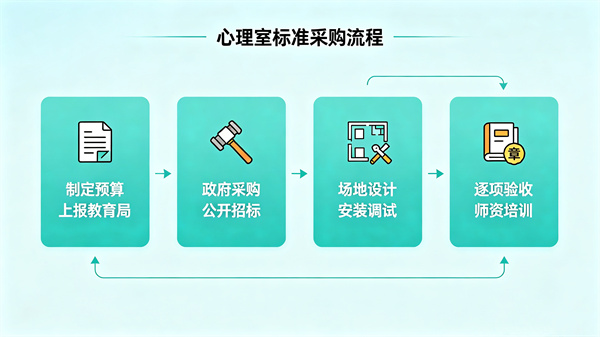 心理辅导室建设要走什么采购流程