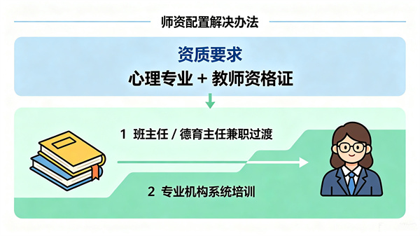 要求配的专兼职心理老师，必须是什么资质？没有专业老师怎么办