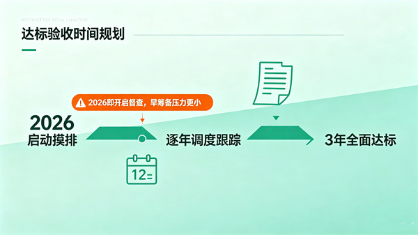 文件说“力争3年全部达标”，具体什么时候开始检查？现在准备来得及吗