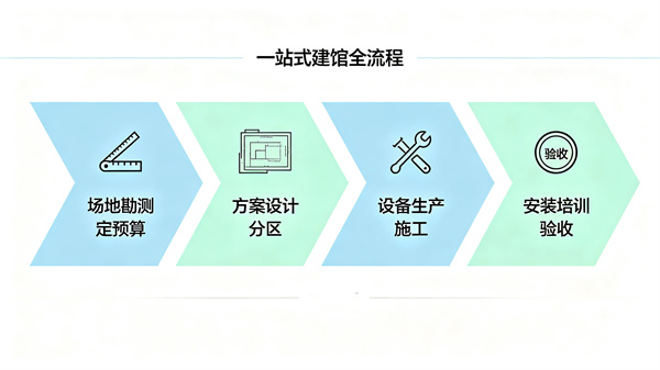 从零开始建一个心理科普馆，流程是怎样的？会不会很麻烦