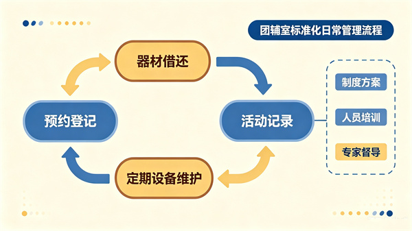 团体辅导室建好之后，日常怎么管理和使用