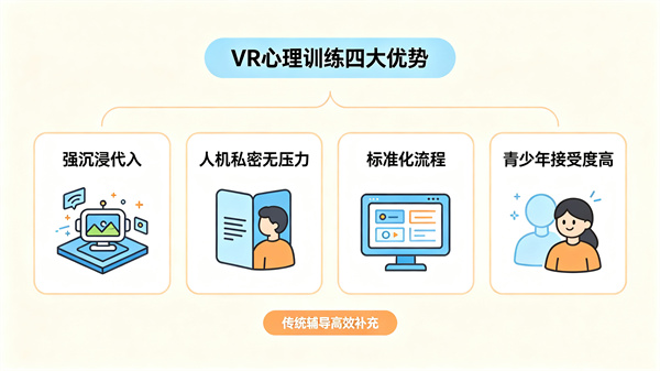 VR心理训练系统的特点和优势