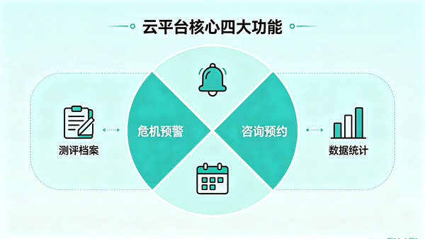 心理健康大数据云平台核心都有哪些功能