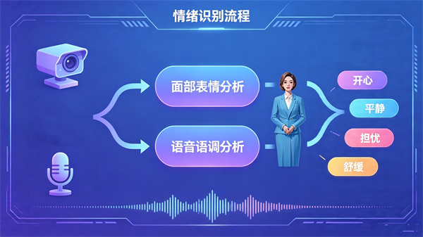 AI心理数字人能识别我的情绪吗